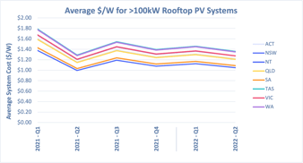 >100kW Q2 2022
