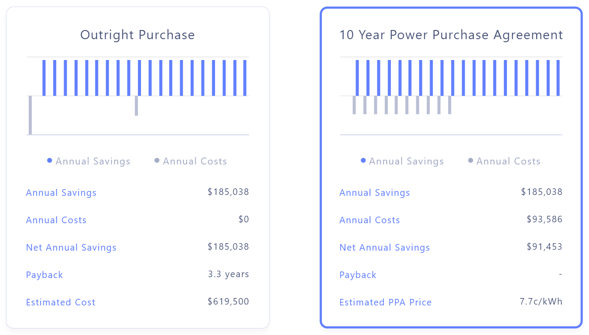 Outright Purchase and 10-year PPA options for solar with VEECs