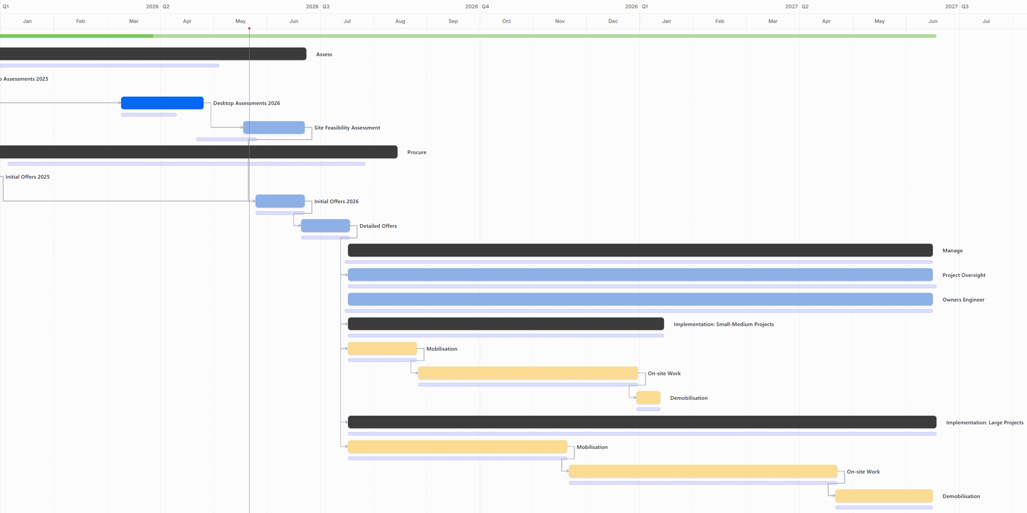 Manage - Project Oversight Manage - Project Oversight