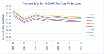 greater than 100kW Q3 2022