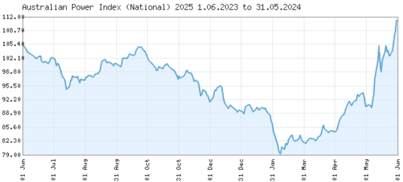 The image shows the price of electricity delivered in 2025 over the last 12 months..