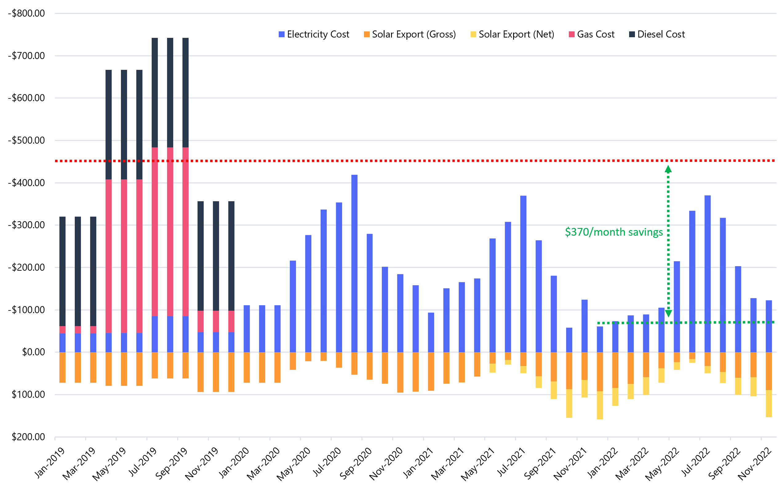 Monthly savings for the electrified home